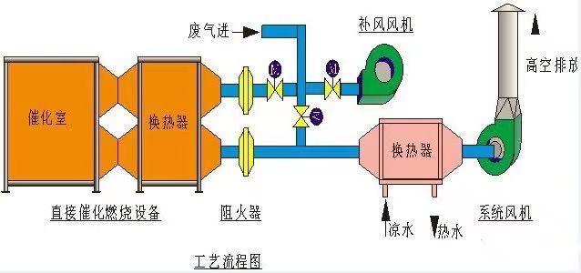 催化燃烧设备