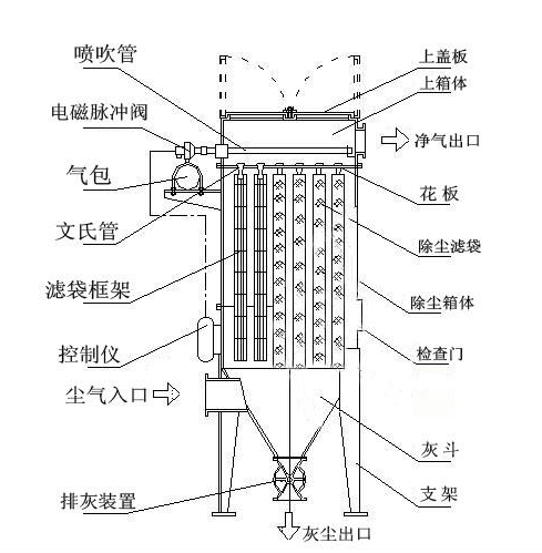 布袋式除尘器的优缺点您知道吗？