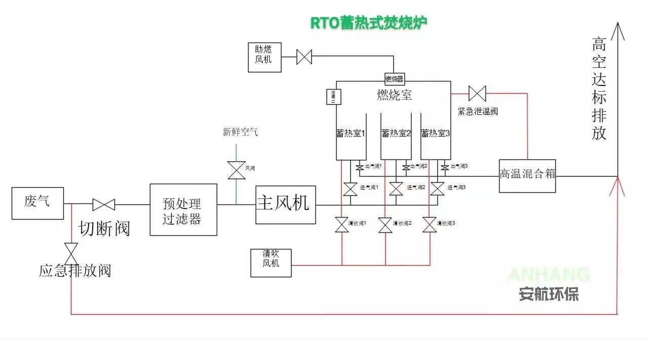 RTO蓄热式燃烧炉工作原理