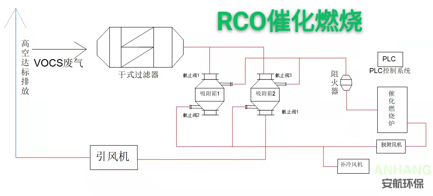 RCO催化燃烧工艺流程