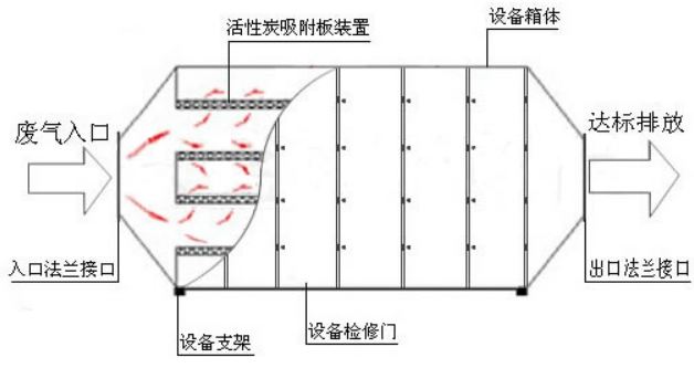 活性炭吸附箱内部结构